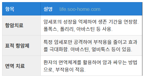 치료를 통한 생존 기간 연장의 가능성
