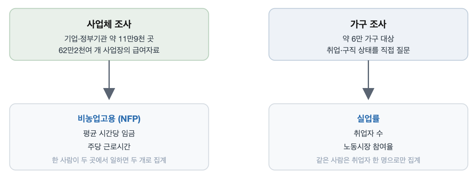 미국 고용보고서에서 사업체 조사로 비농업고용과 임금, 근로시간을 산출하고 가구 조사로 실업률과 노동시장 참여율을 산출하는 구조를 보여주는 도식
