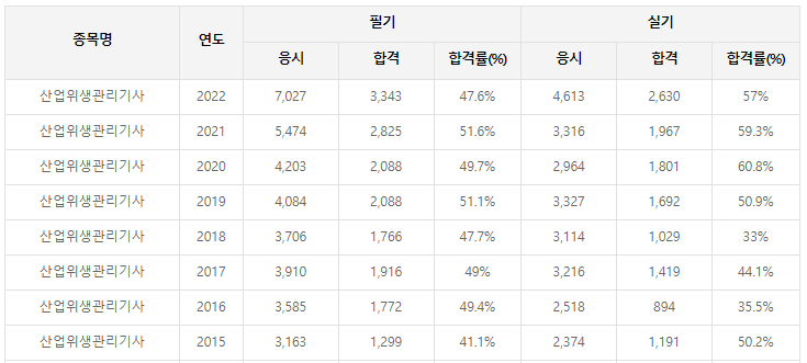 산업위생관리기사-필기-시험-기출문제-다운로드-단기-공부방법