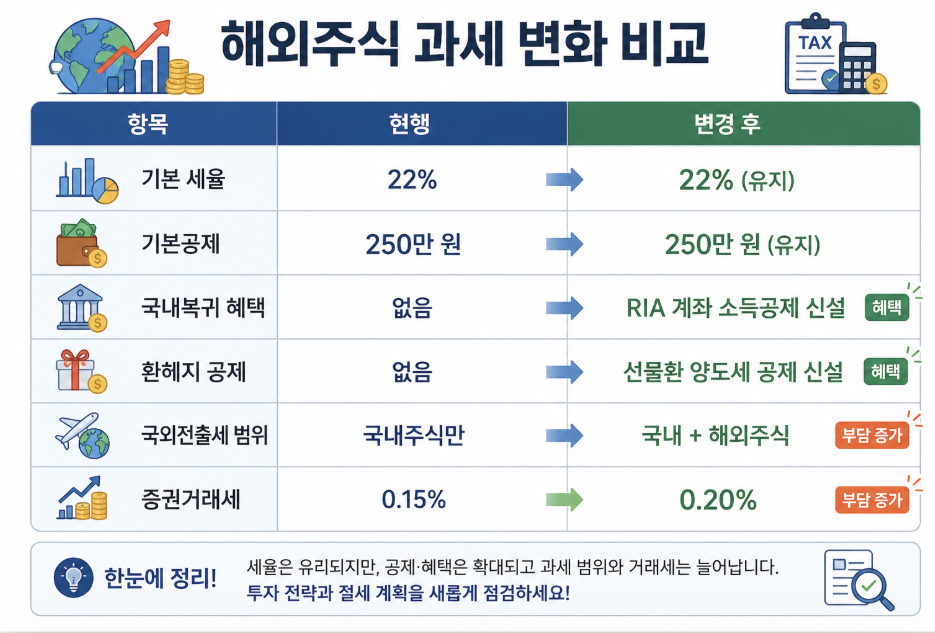 해외주식 세금 변경 비교 이미지로 2026년 기준 양도소득세 22% 유지, 기본공제 250만원 유지, RIA 계좌 소득공제 신설, 환헤지 양도세 공제 신설, 국외전출세 해외주식 포함 확대, 증권거래세 0.15%에서 0.20% 인상 내용을 정리한 인포그래픽