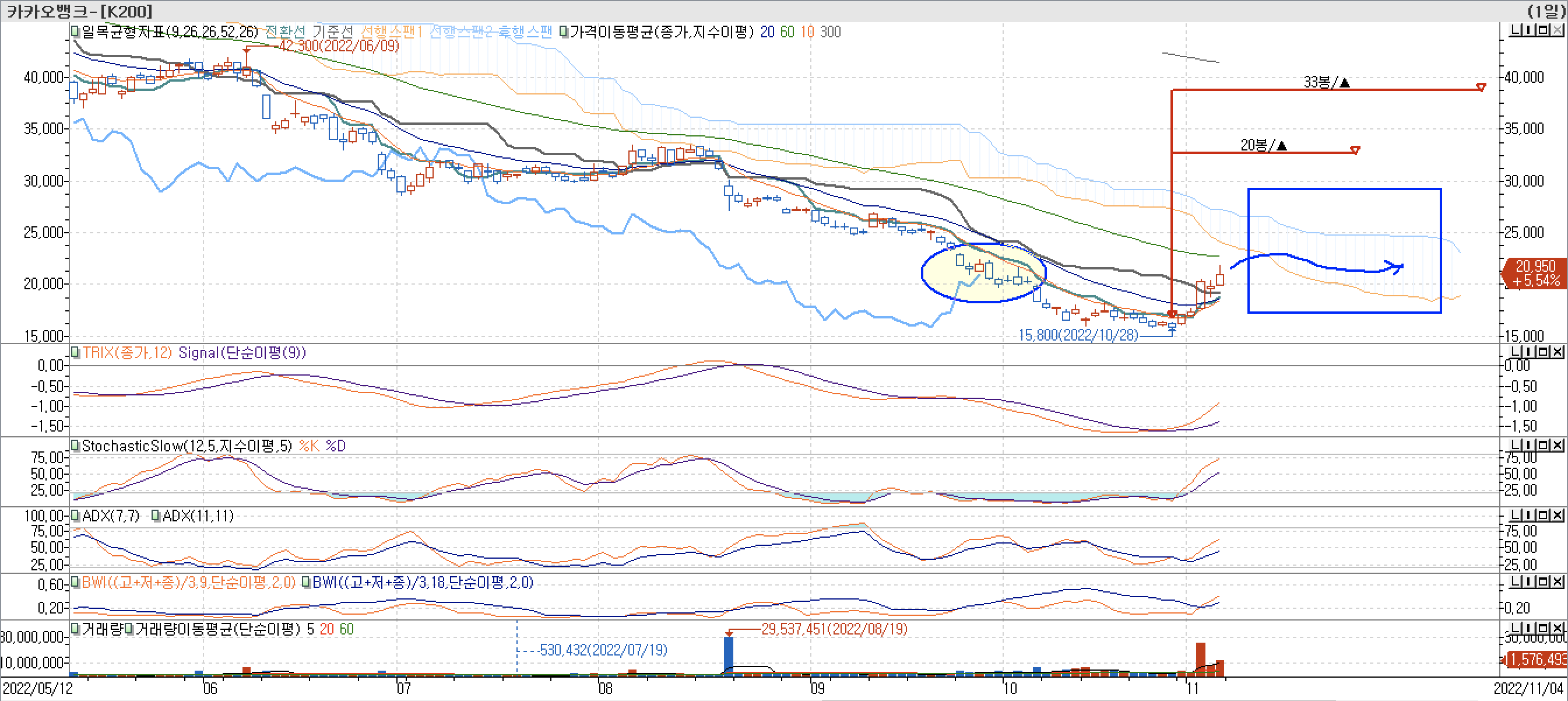 4. 보조지표 - 일목균형표, TRIX, StochasticSlow, ADX(7, 11), BWI(9, 18)