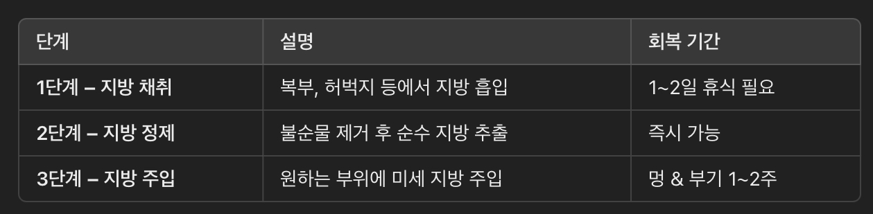 자가지방 이식 시술 과정 &amp; 회복 기간