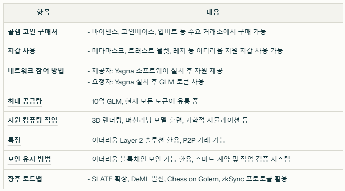 골렘 코인 관련 Q&A 요약
