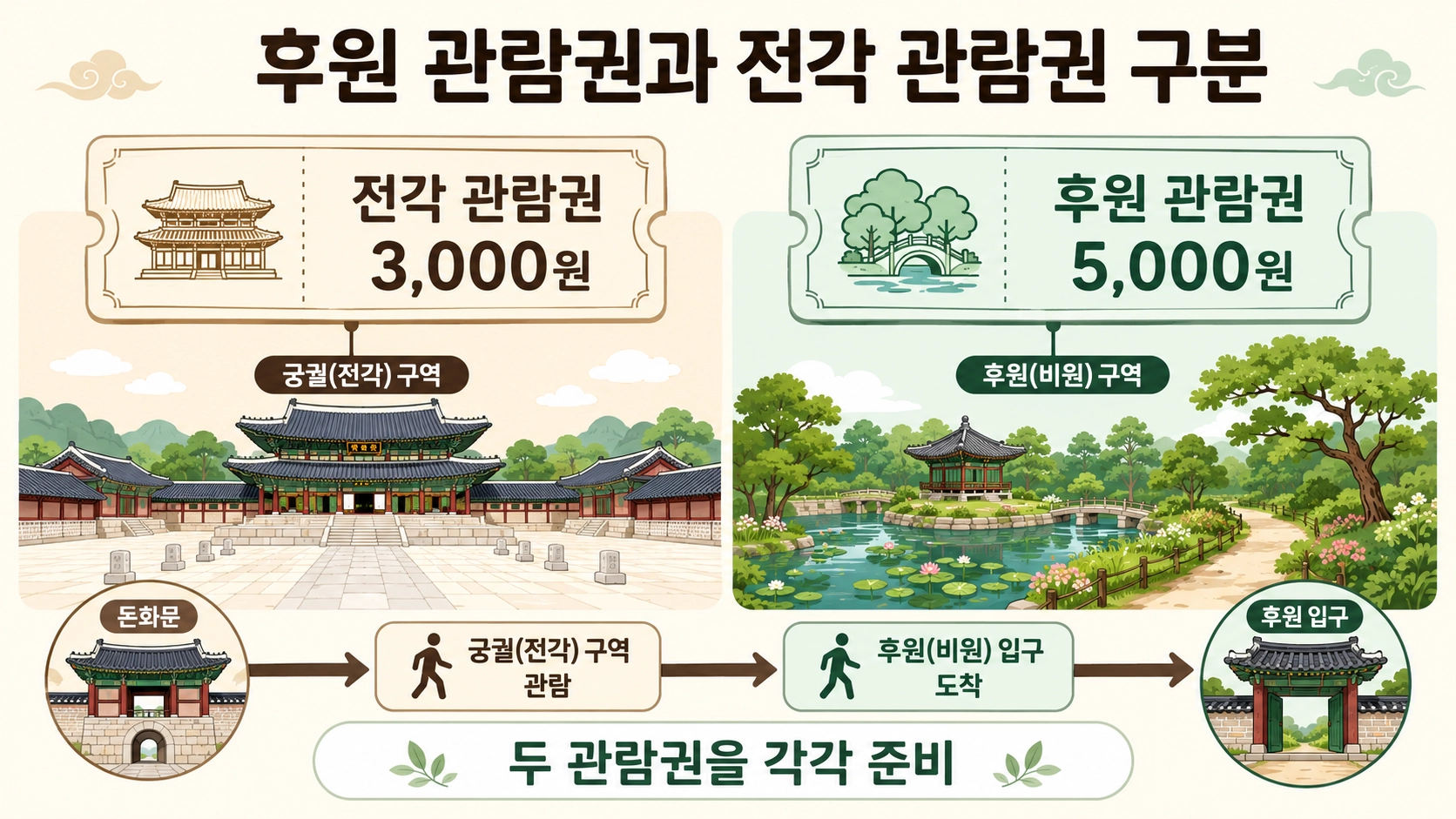 전각 관람권 3,000원과 후원 관람권 5,000원의 역할을 좌우로 비교한 안내 이미지입니다.