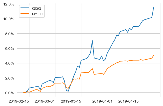 커버드콜 ETF인 QYLD의 상승장 성과의 예
