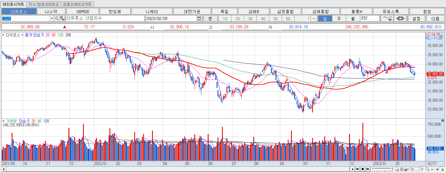 2.28 다우지수 마감챠트