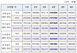기초생활수급자 생계급여