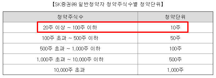 로킷헬스케어 수요예측결과 상장일