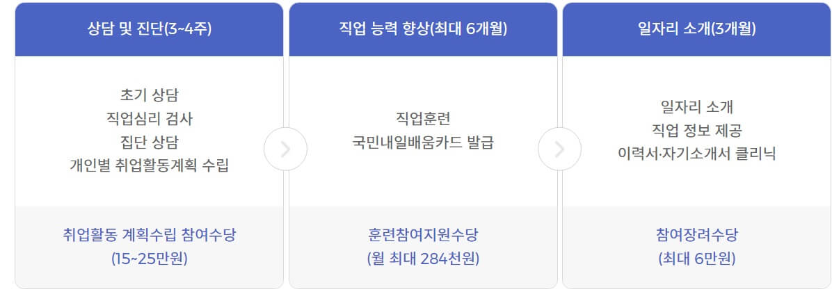 국민취업지원제도 1유형 2유형 신청자격, 신청방법, 지원금 종류