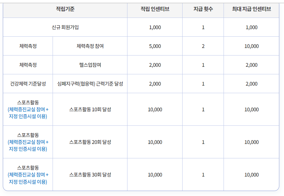 스포츠활동 인센티브 적립기준
