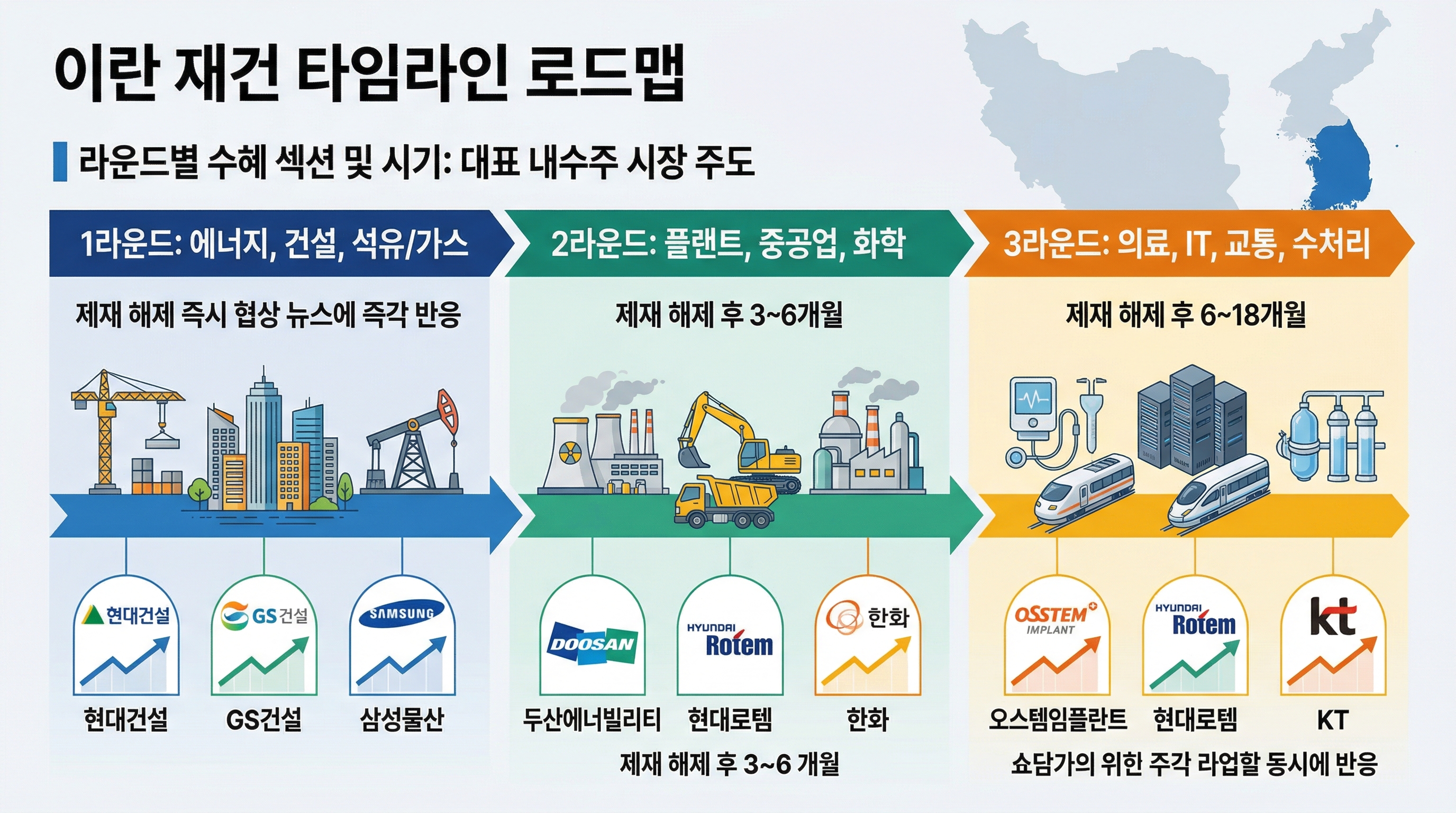 이란 재건 타임라인 로드맵