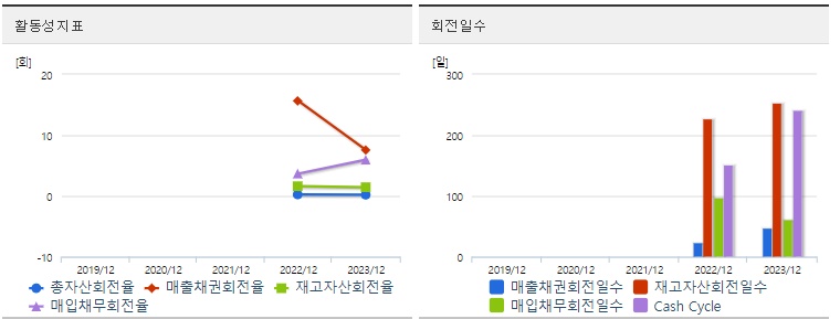 에스오에스랩 주가 활동성