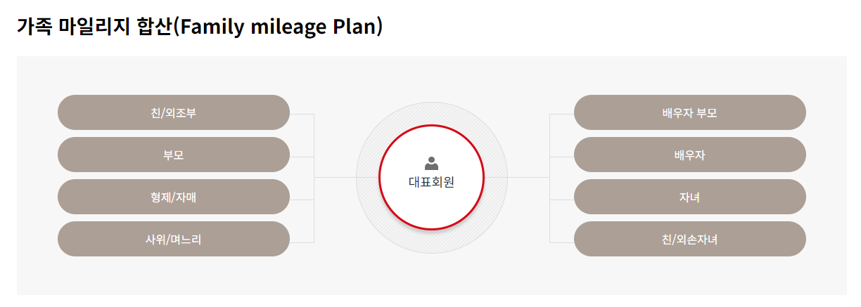 아시아나항공 마일리지 사용방법
