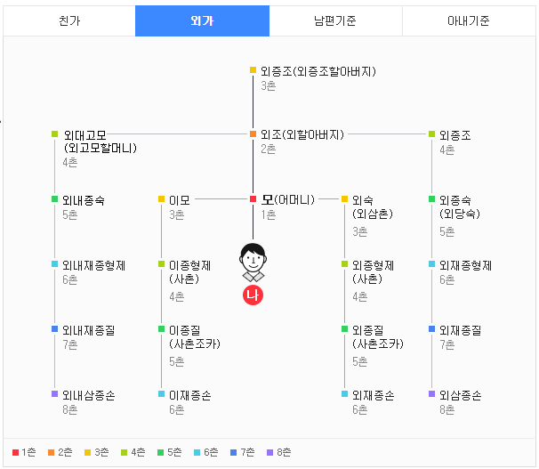 가족-관계도-호칭-촌수-친척-관계