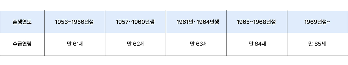 노령연금 출생연도표