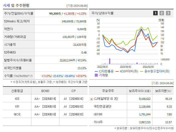 CJ대한통운_기업개요