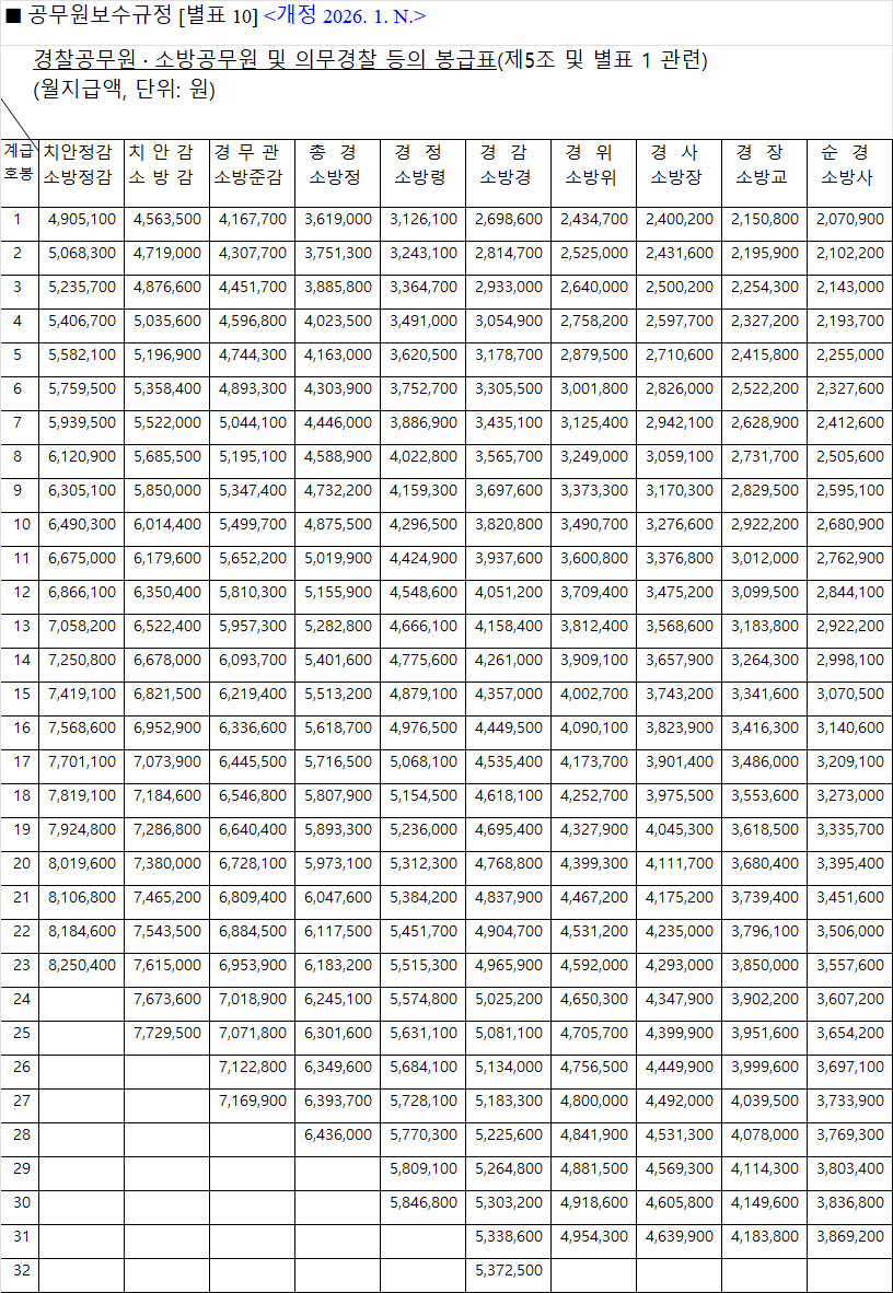 소방·경찰공무원 봉급표 2026