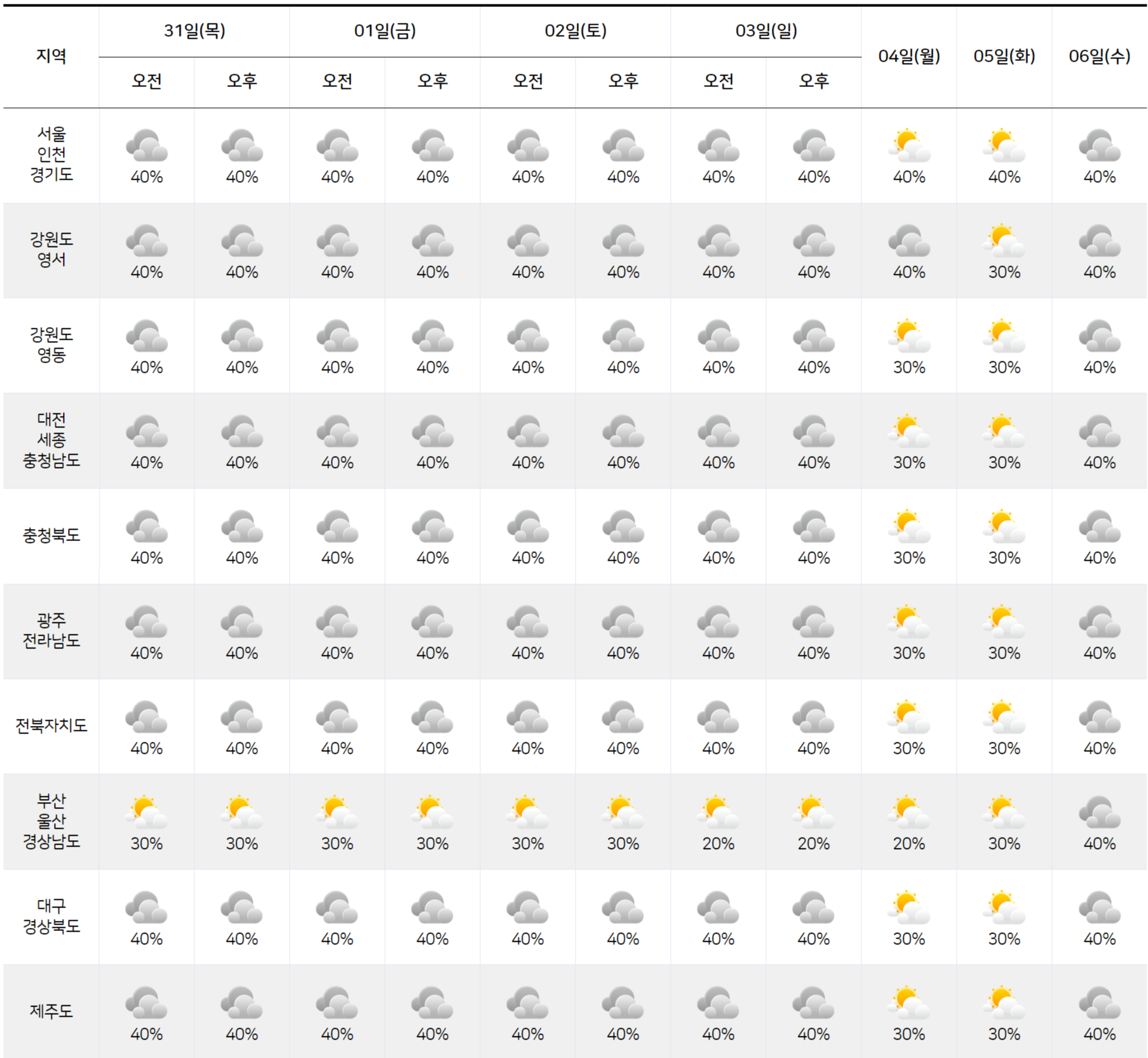 2025년 7월 30일 8월 5일 전국 날씨 예보