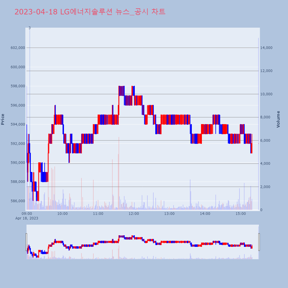 LG에너지솔루션_뉴스공시차트