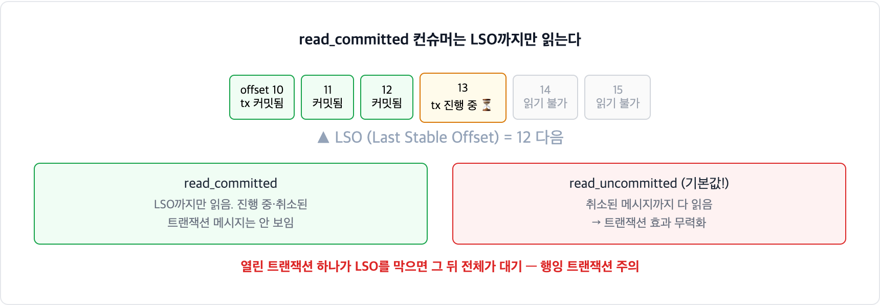 카프카 read_committed와 LSO. 컨슈머는 모든 트랜잭션이 확정된 지점인 LSO까지만 읽고, 진행 중인 트랜잭션 뒤 메시지는 보이지 않는다. 기본값 read_uncommitted는 취소된 메시지까지 읽어 트랜잭션 효과를 무력화한다