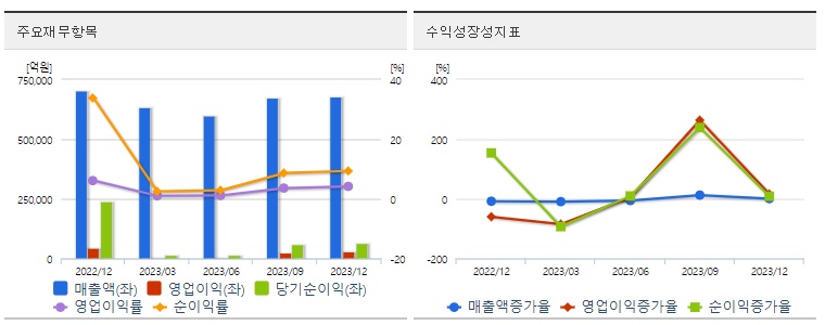 삼성전자재무지표