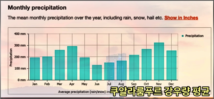 4월-쿠알라룸푸르-날씨-비강수량
