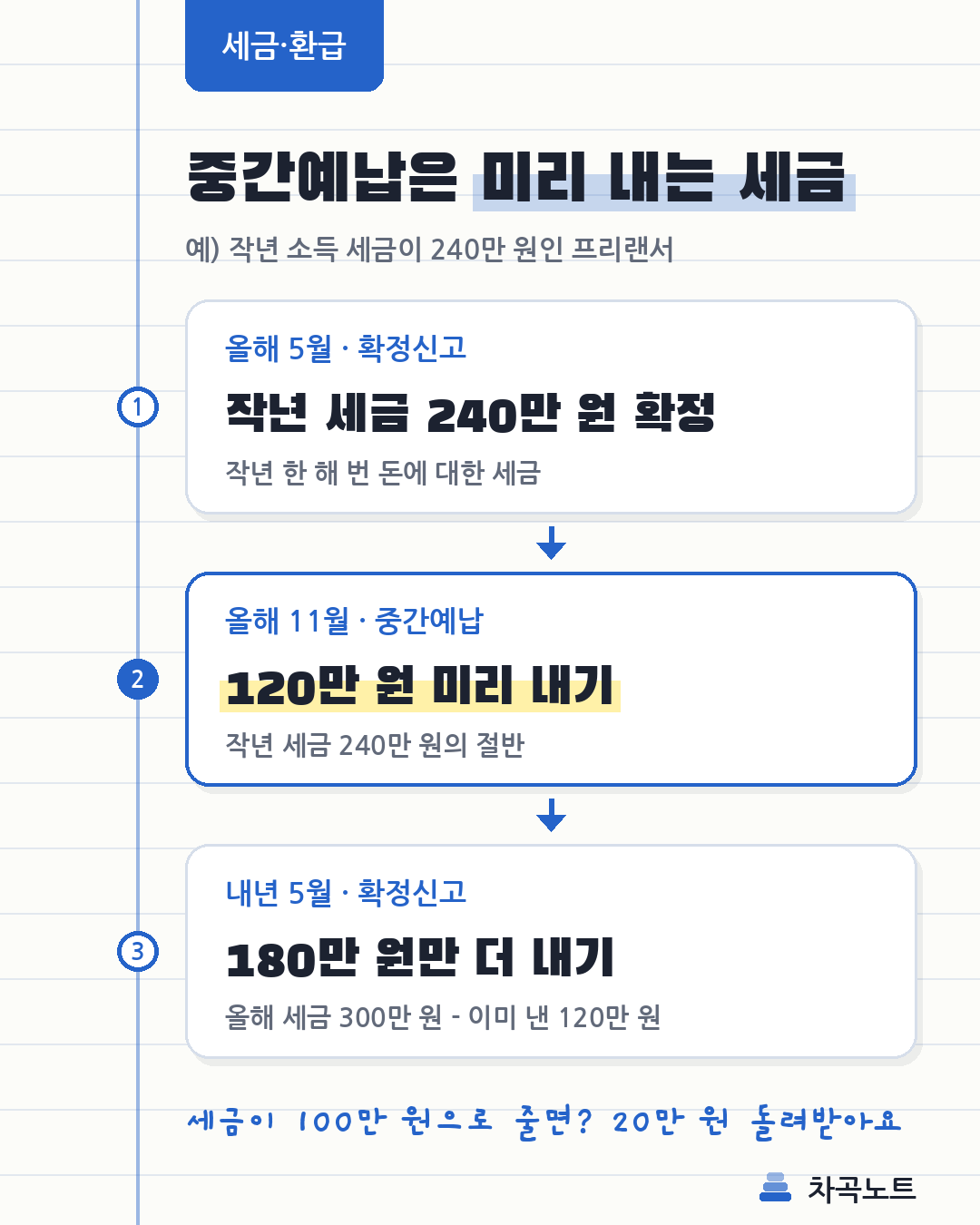 종합소득세 확정신고와 중간예납, 다음 해 정산 흐름