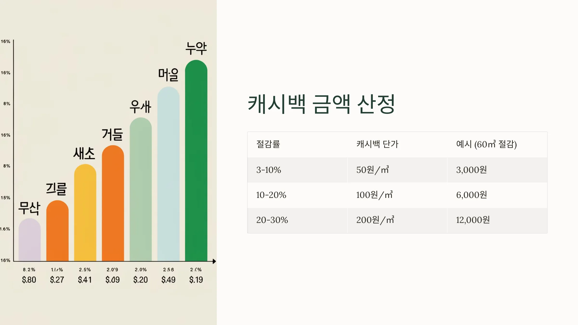 도시가스 캐시백 신청방법