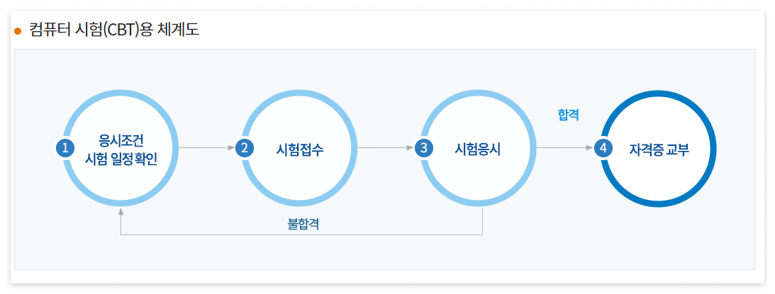 택시자격증 취득방법