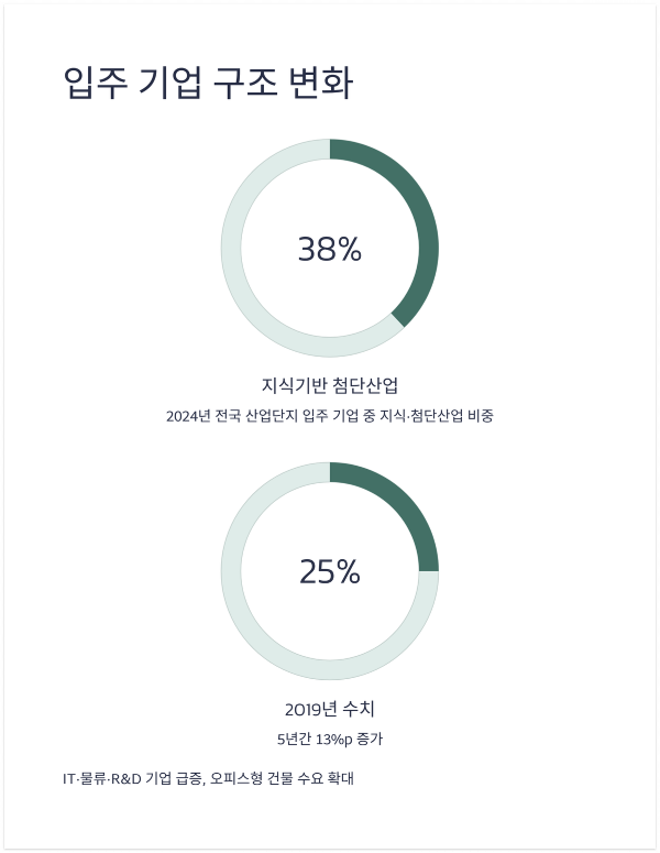 입주 기업 구조 변화