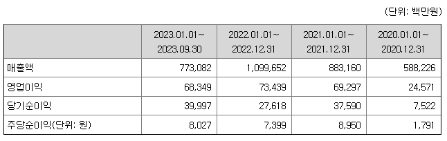 디에스단석 재무정보