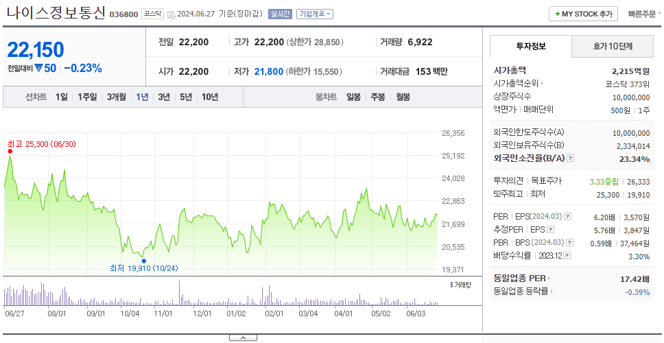 나이스정보통신_주가