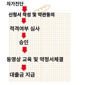 신청 절차