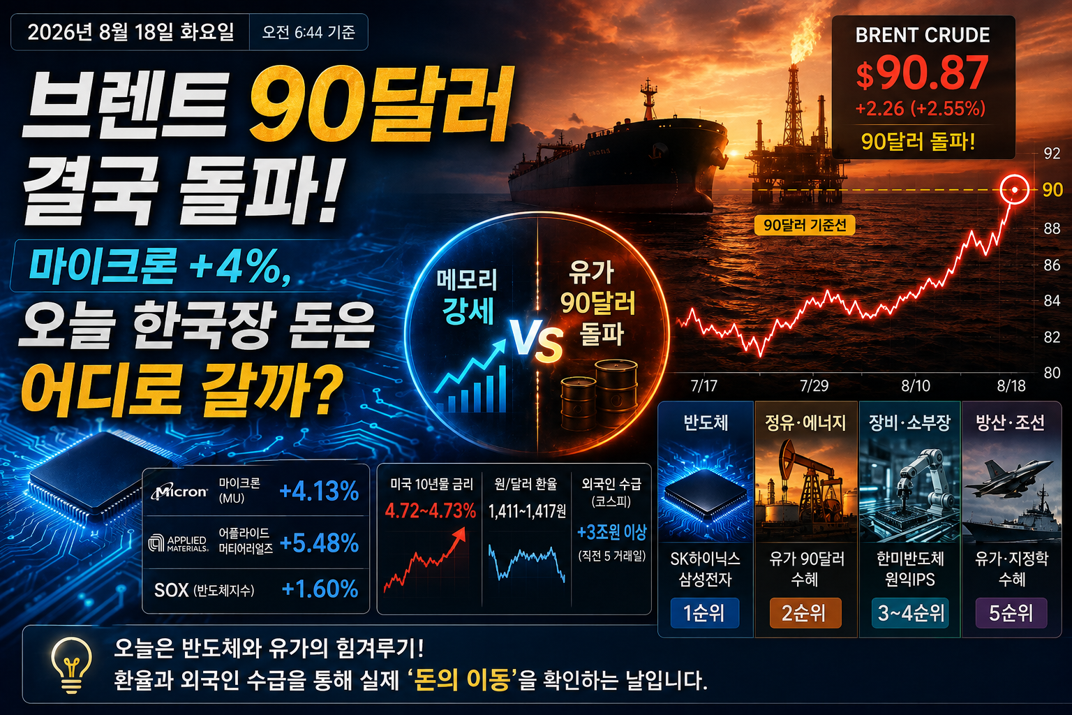 국제유가 브렌트유 90달러 돌파 및 마이크론 주가 급등 한국 증시 영향
