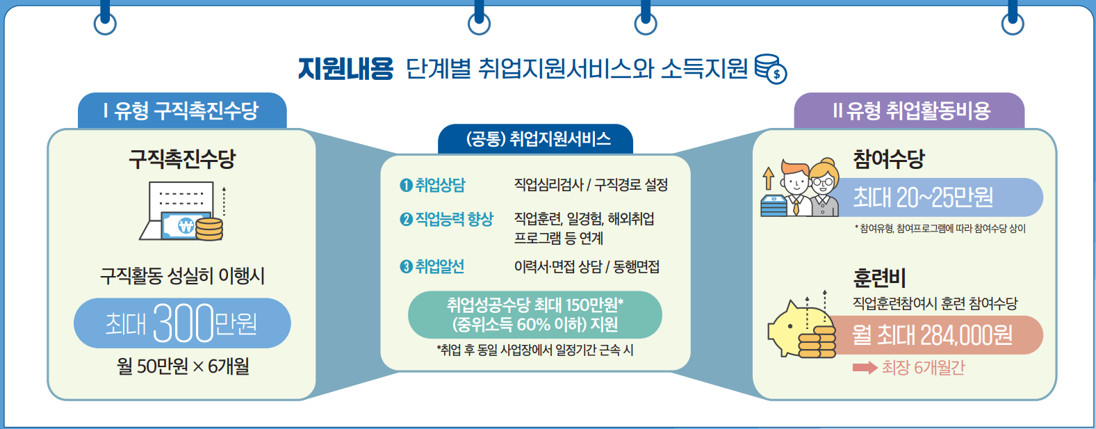 국민취업지원제도-창여혜택-다이어그램