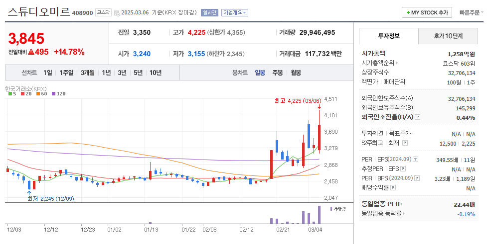스튜디오미르 일봉차트