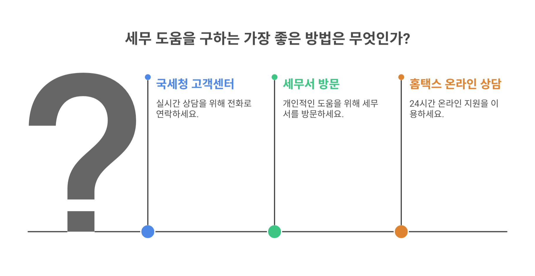 도움이 필요할 때, 어디에 문의하면 될까요?