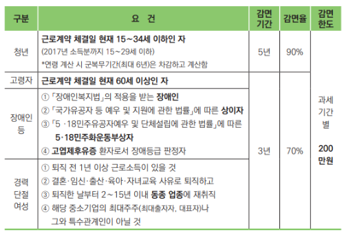 출처: 국세청