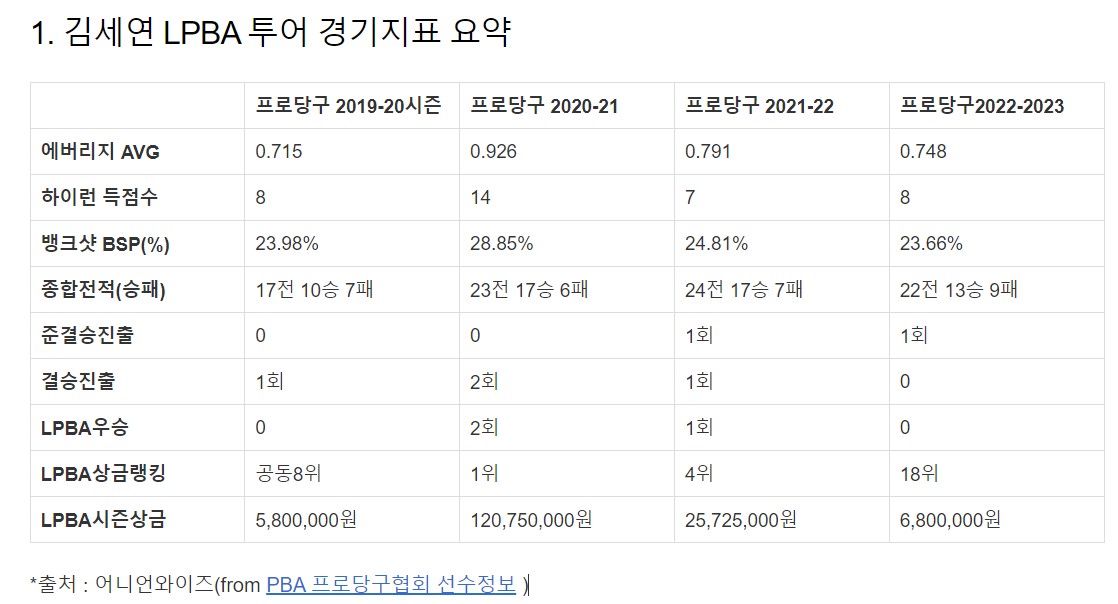 김세연 LPBA 경기지표 종합
