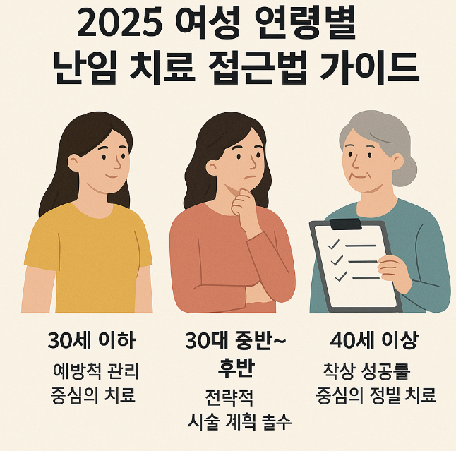 여성 연령별 난임 치료 접근법