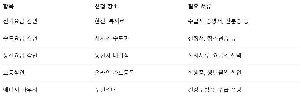 청소년 복지 혜택과 공공요금
