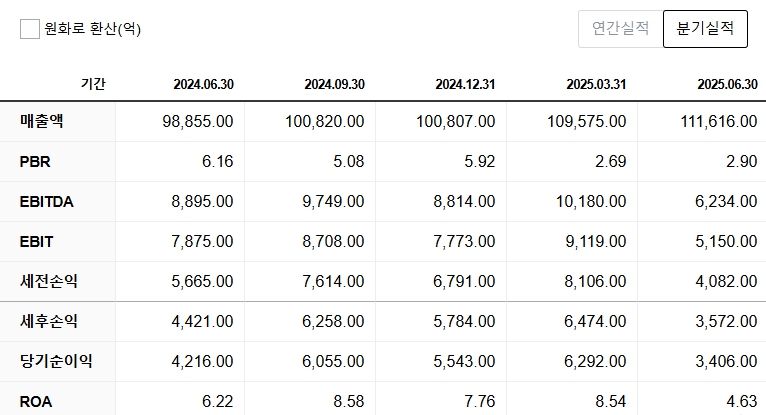 유나이티드헬스그룹 분기실적
