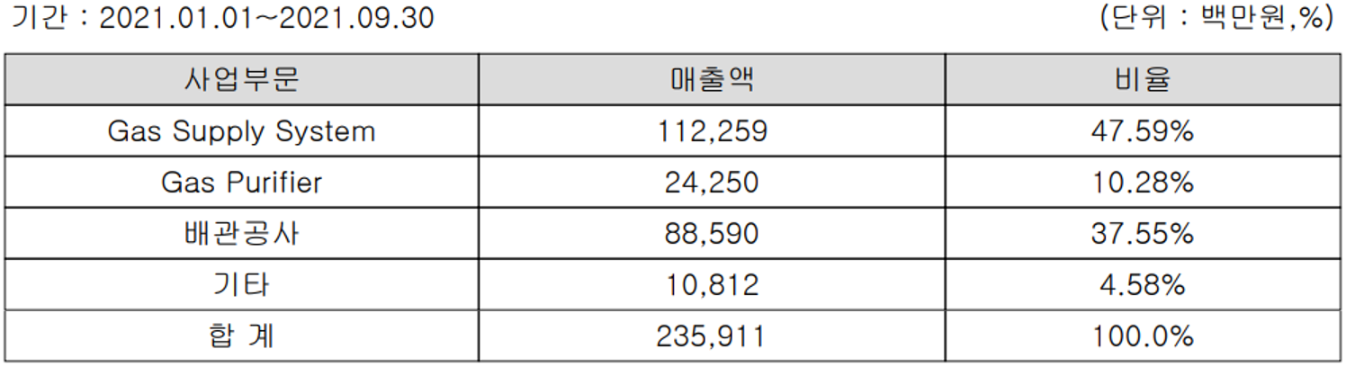 원익홀딩스 주요 사업 부문 및 제품 현황(2021년 3분기)