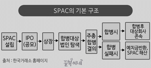 스팩의 구조