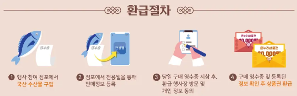 온누리상품권 환급