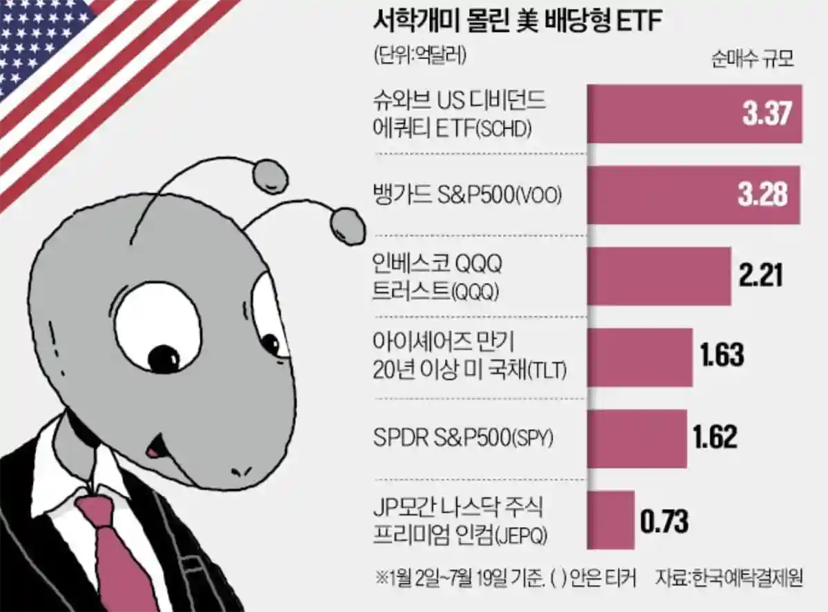 미국-배당ETF-규모-SCHD-3.37억달러