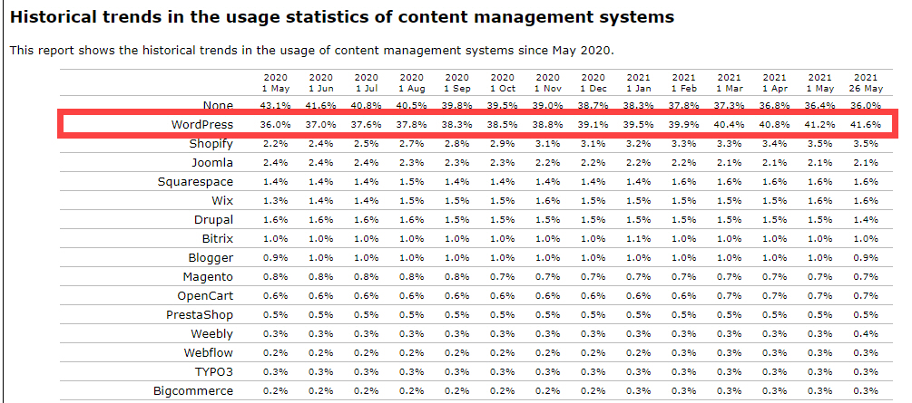워드프레스 CMS 점유율