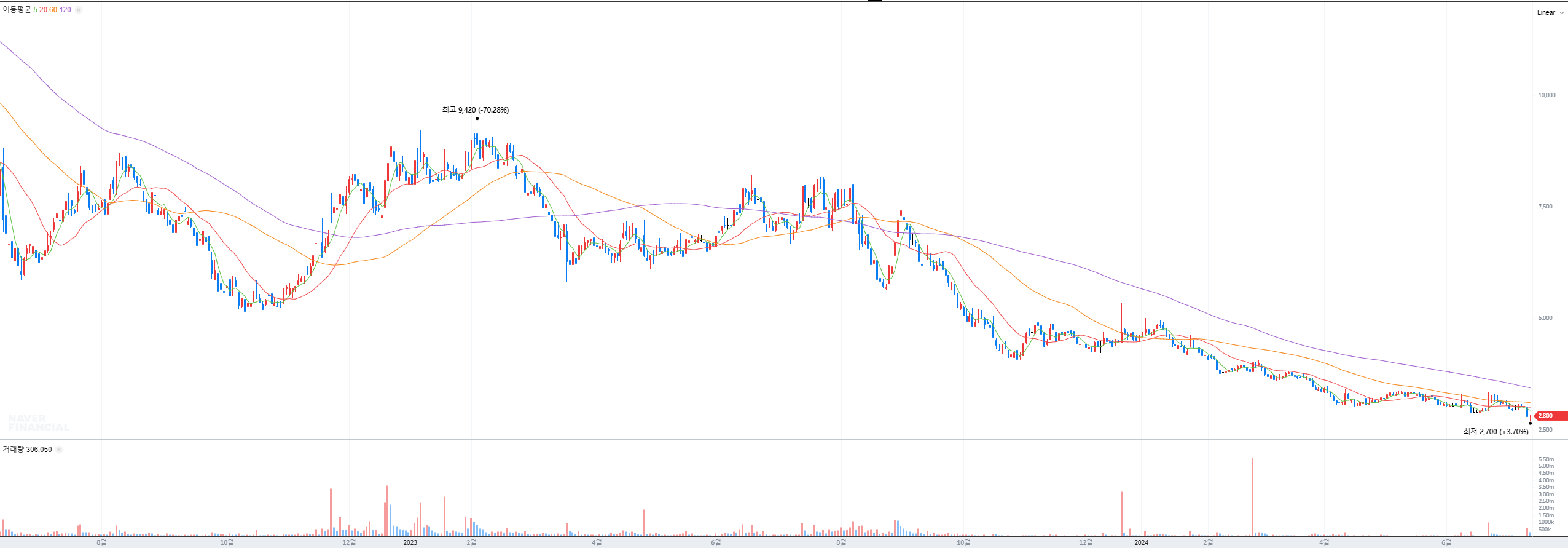 오징어-게임-시즌2-관련주-NEW-주식-차트