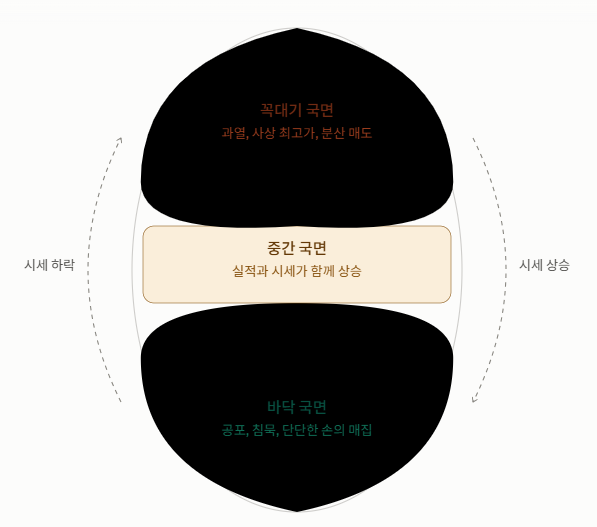 코스톨라니의 달걀 이론 도식 - 바닥 국면은 공포와 단단한 손의 매집, 중간 국면은 실적과 시세가 함께 오르는 건강한 상승, 꼭대기 국면은 과열과 사상 최고가 속 분산 매도를 나타내며 세 국면이 순환함