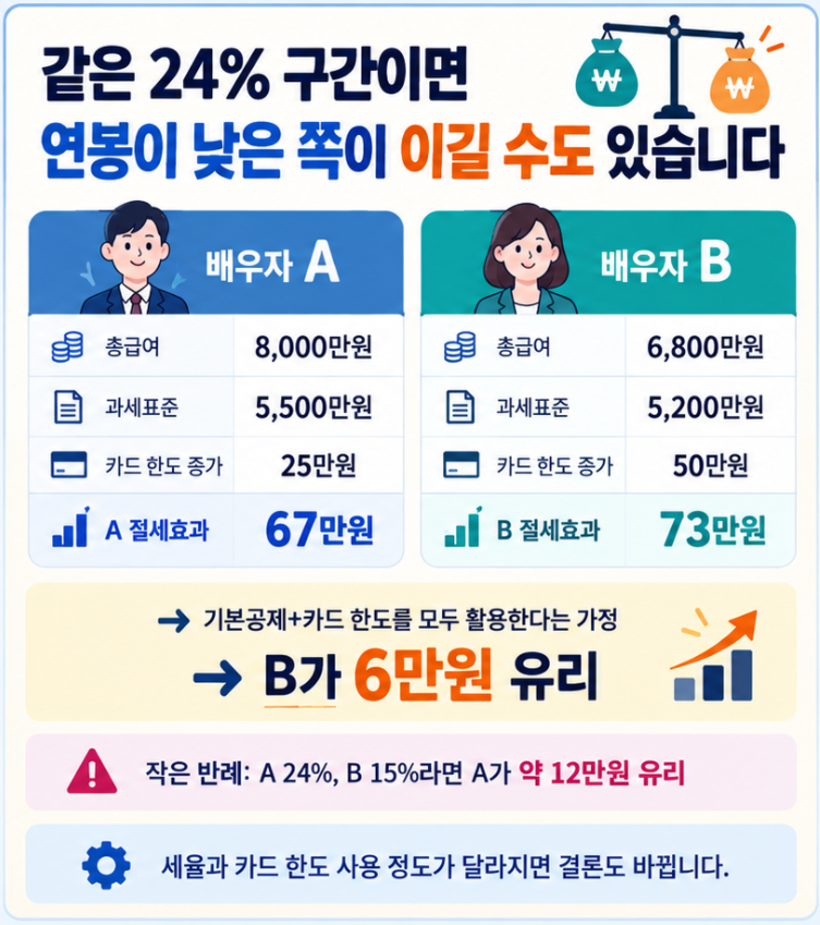 총급여 8000만원과 6800만원 맞벌이 부부가 같은 24% 세율구간일 때 자녀공제를 낮은 급여 배우자에게 두면 2026년 카드 공제한도 차이로 6만원 유리해지는 계산 예시